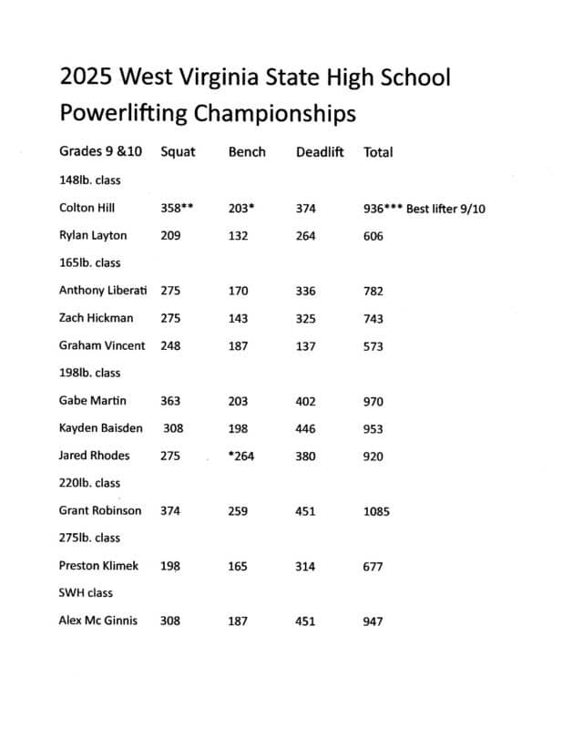 2025 WV HS Meet Results page 1