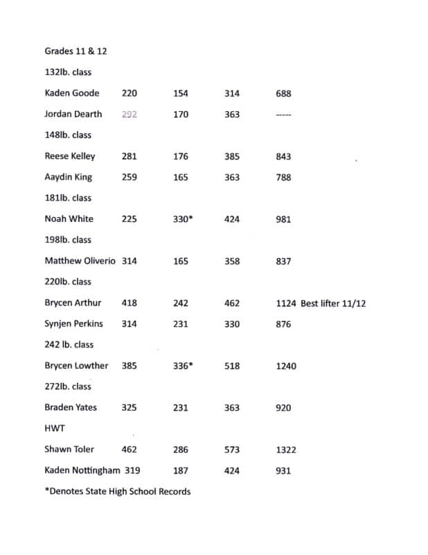 2025 WV State High School Meet results